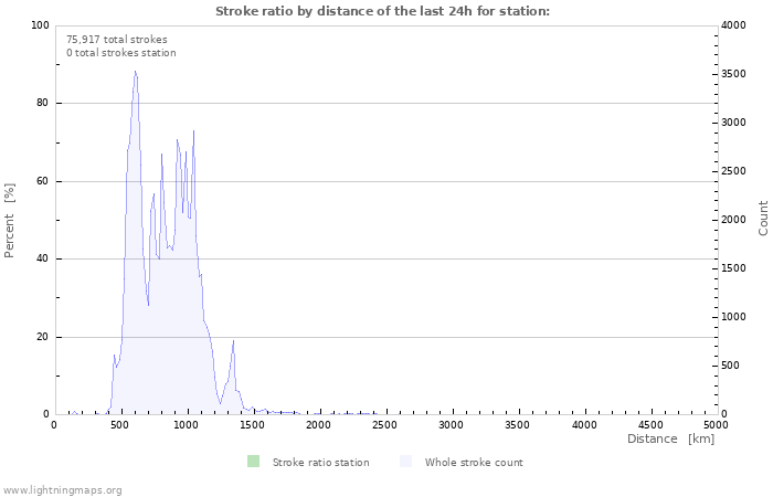 Graphs: Stroke ratio by distance