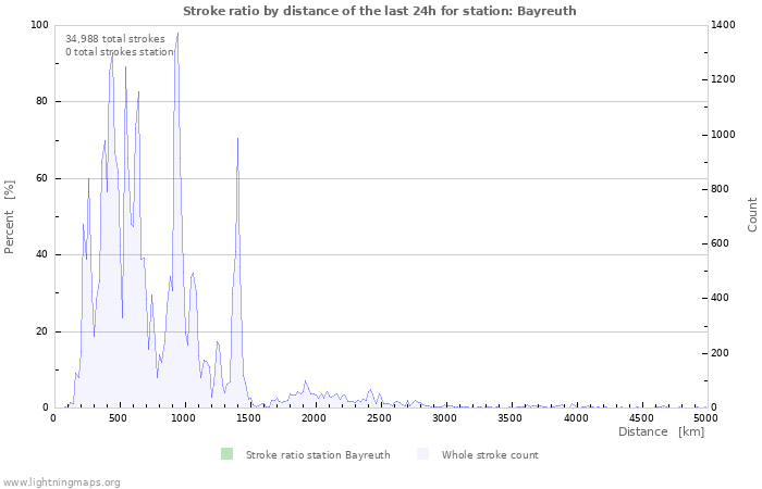 Graphs: Stroke ratio by distance