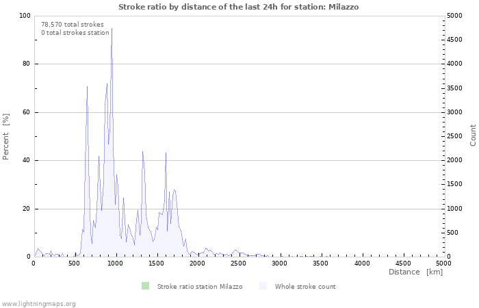 Graphs: Stroke ratio by distance