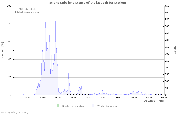 Graphs: Stroke ratio by distance