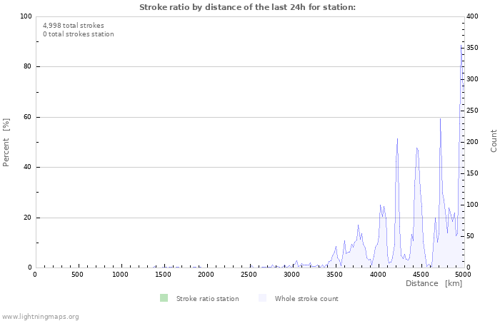 Graphs: Stroke ratio by distance