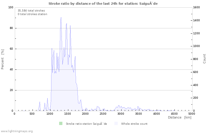 Graphs: Stroke ratio by distance