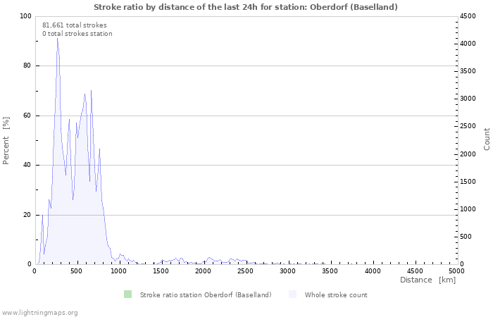 Graphs: Stroke ratio by distance