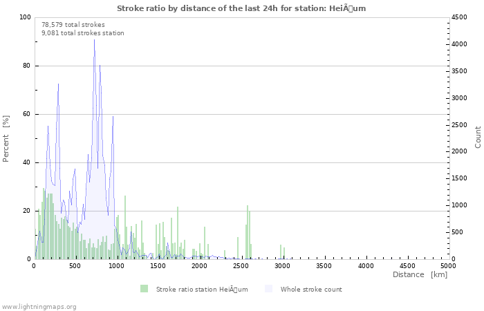 Graphs: Stroke ratio by distance