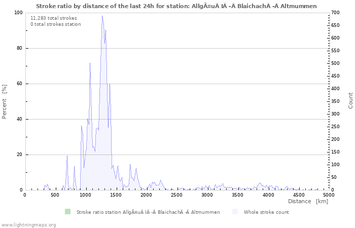 Graphs: Stroke ratio by distance