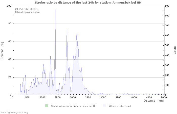 Graphs: Stroke ratio by distance