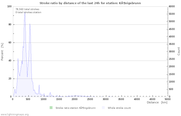 Graphs: Stroke ratio by distance