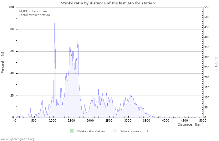 Graphs: Stroke ratio by distance