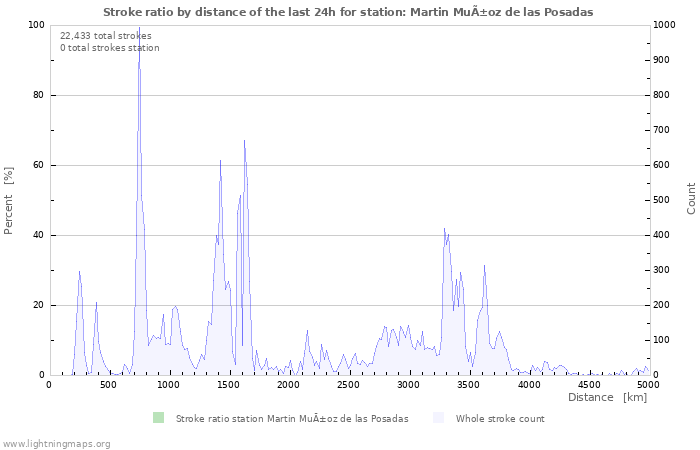 Graphs: Stroke ratio by distance