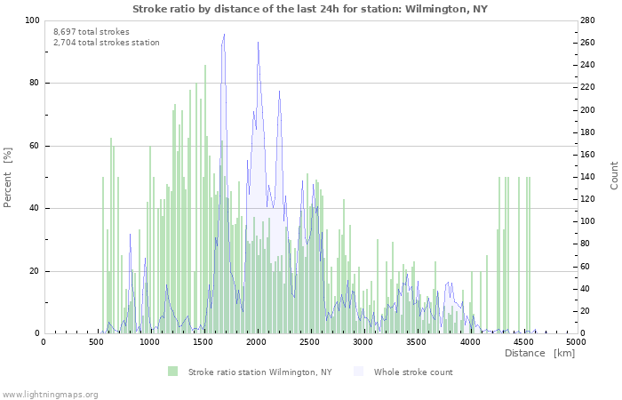 Graphs: Stroke ratio by distance