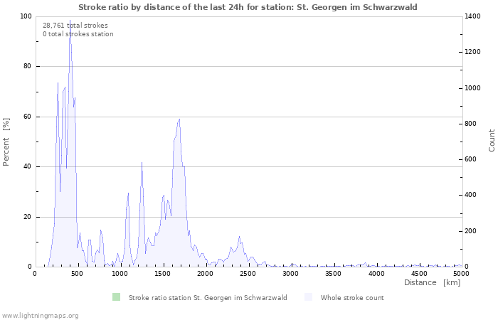 Graphs: Stroke ratio by distance