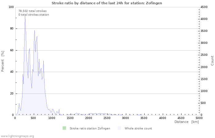 Graphs: Stroke ratio by distance