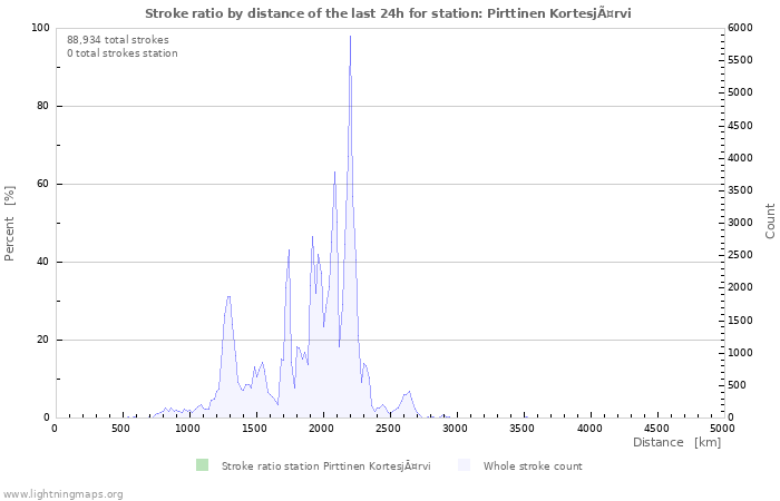 Graphs: Stroke ratio by distance