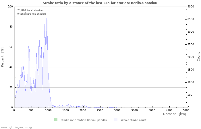 Graphs: Stroke ratio by distance