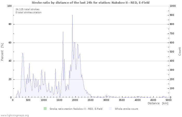 Graphs: Stroke ratio by distance