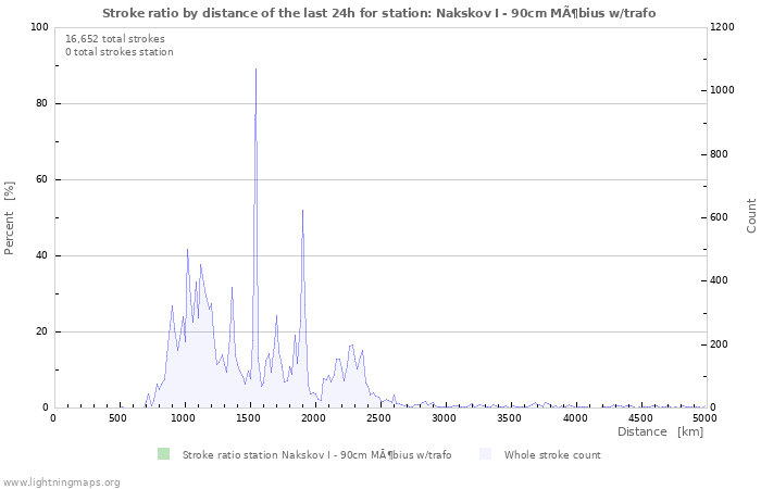 Graphs: Stroke ratio by distance