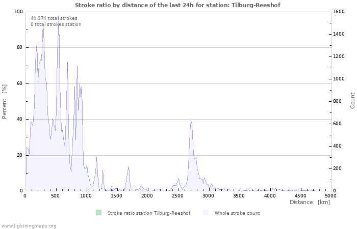 Graphs: Stroke ratio by distance