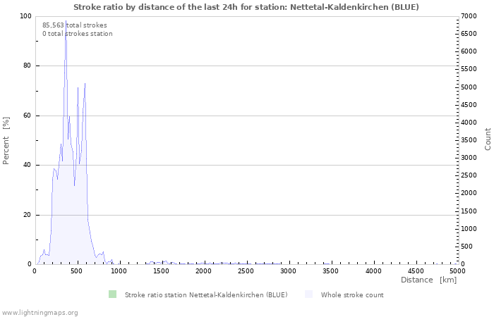 Graphs: Stroke ratio by distance