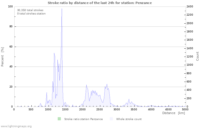 Graphs: Stroke ratio by distance