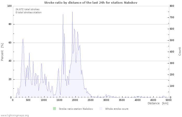 Graphs: Stroke ratio by distance