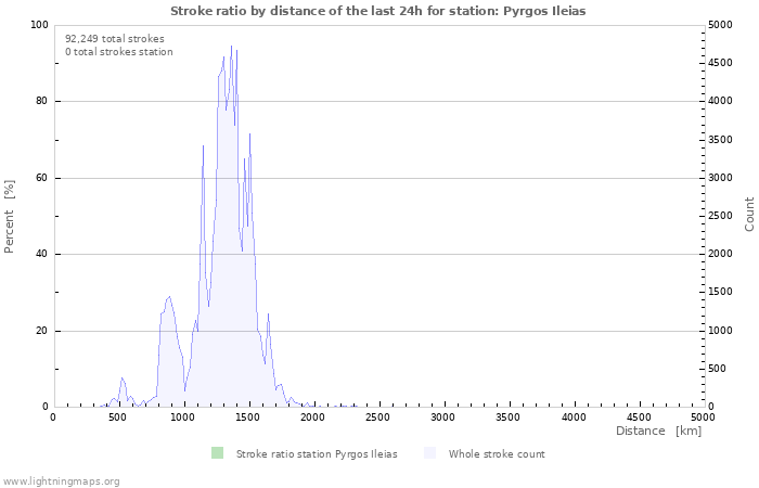 Graphs: Stroke ratio by distance