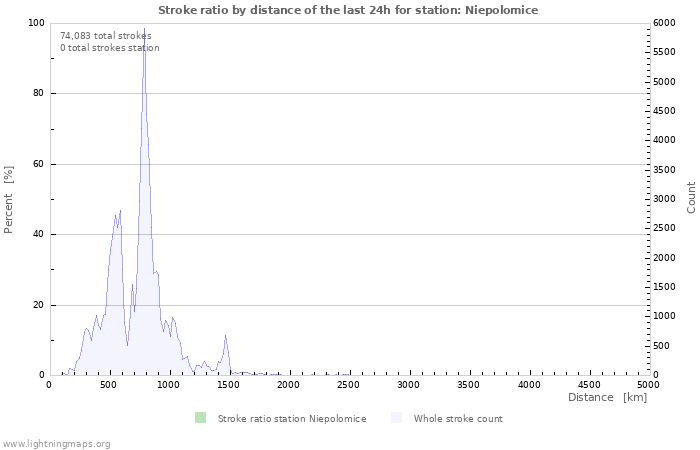 Graphs: Stroke ratio by distance