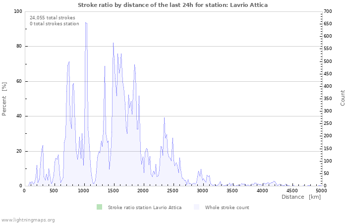 Graphs: Stroke ratio by distance