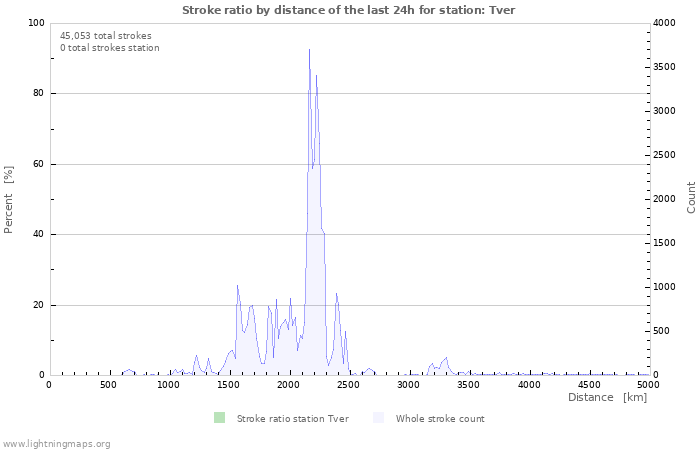 Graphs: Stroke ratio by distance