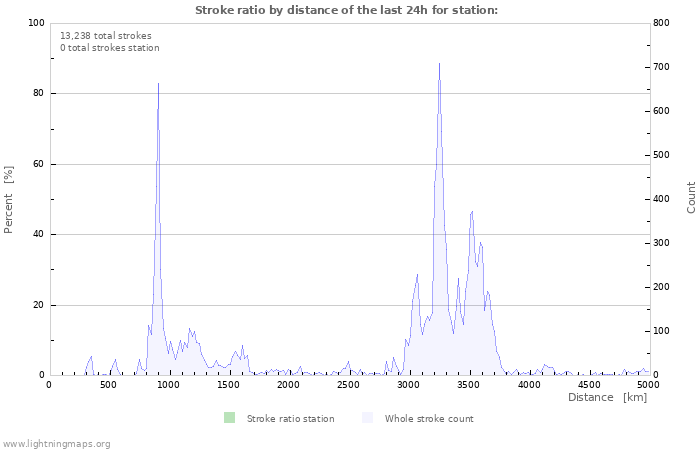 Graphs: Stroke ratio by distance