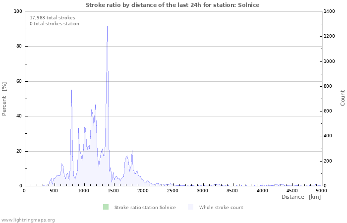 Graphs: Stroke ratio by distance