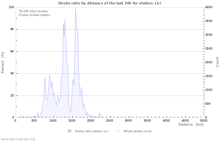 Graphs: Stroke ratio by distance