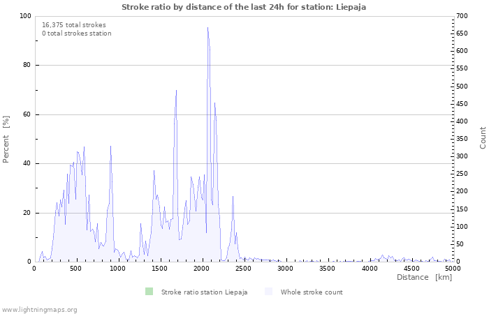 Graphs: Stroke ratio by distance