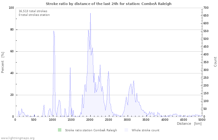 Graphs: Stroke ratio by distance