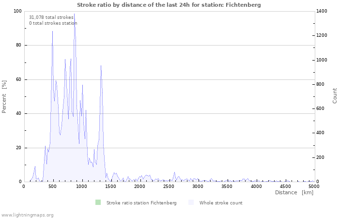 Graphs: Stroke ratio by distance