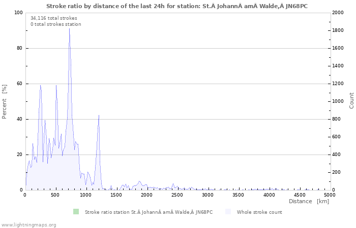 Graphs: Stroke ratio by distance