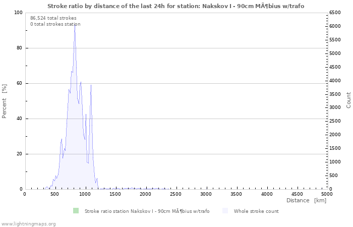 Graphs: Stroke ratio by distance