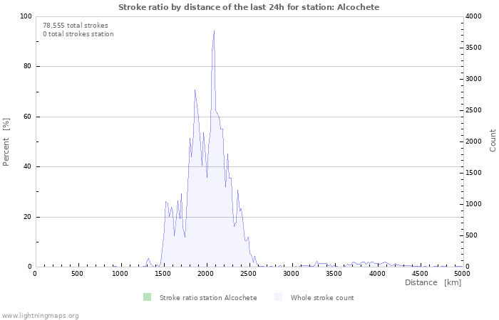 Graphs: Stroke ratio by distance