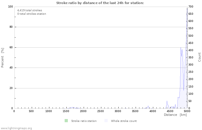 Graphs: Stroke ratio by distance