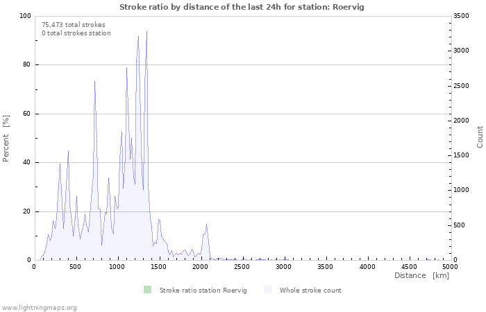 Graphs: Stroke ratio by distance