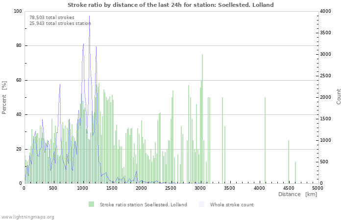 Graphs: Stroke ratio by distance