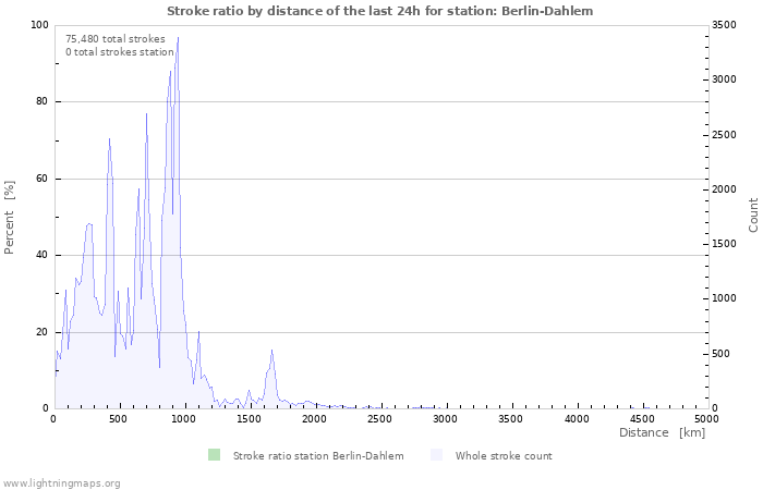 Graphs: Stroke ratio by distance