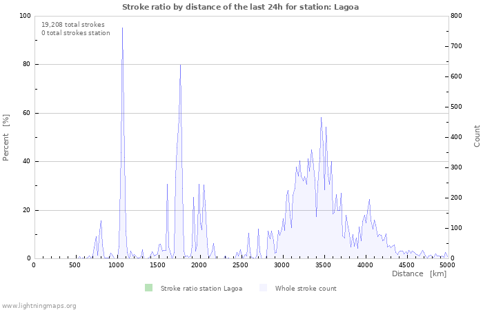 Graphs: Stroke ratio by distance