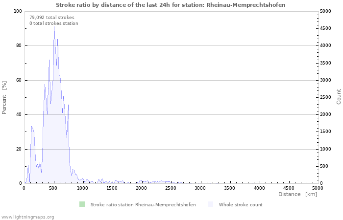 Graphs: Stroke ratio by distance