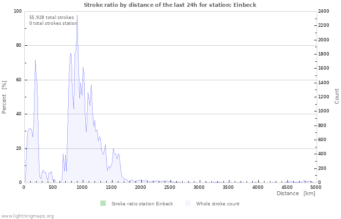 Graphs: Stroke ratio by distance