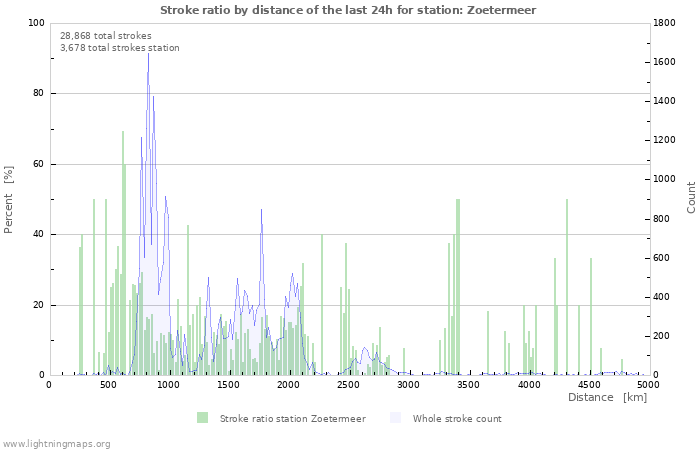 Graphs: Stroke ratio by distance