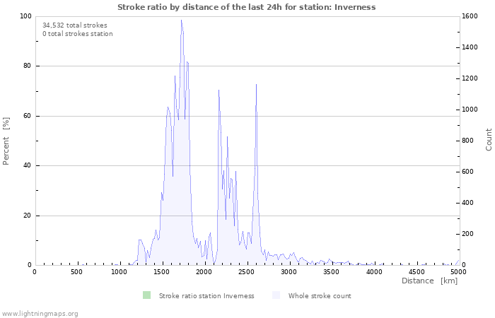 Graphs: Stroke ratio by distance