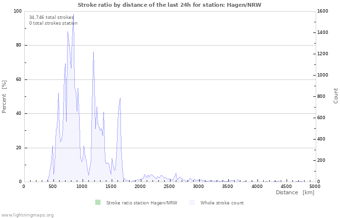 Graphs: Stroke ratio by distance