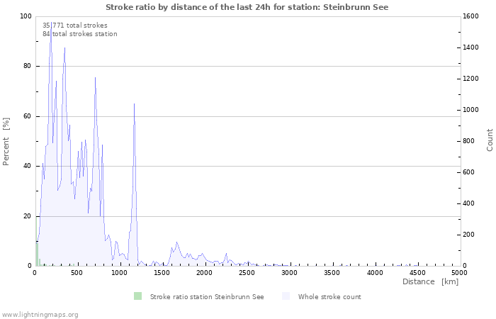 Graphs: Stroke ratio by distance