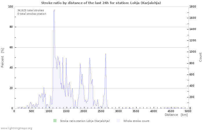 Graphs: Stroke ratio by distance