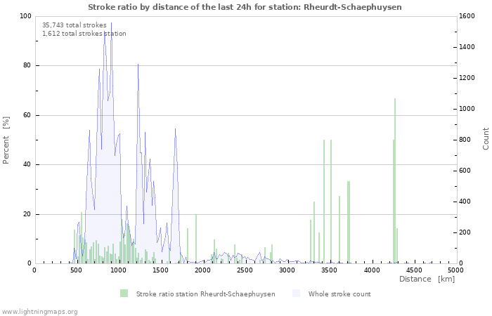 Graphs: Stroke ratio by distance